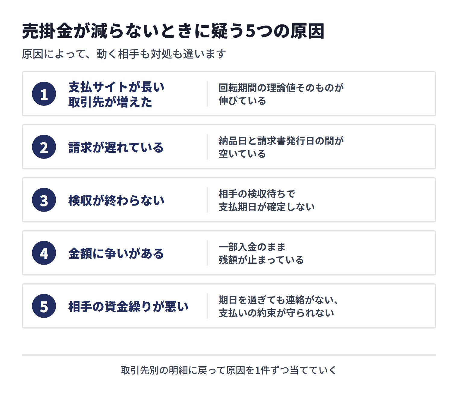 売掛金が減らない原因を、支払サイトの長期化、請求の遅れ、検収待ち、金額の争い、相手の資金繰り悪化の5つに分け、それぞれの見分け方を示す図