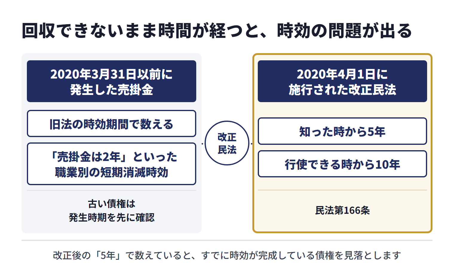 2020年4月1日に施行された改正民法により、債権は権利を行使できることを知った時から5年、または権利を行使できる時から10年で時効消滅する（民法第166条）。2020年3月31日以前に発生した売掛金は旧法の時効期間で数え、改正前には「売掛金は2年」といった職業別の短期消滅時効があった。古い債権は発生時期を先に確認する