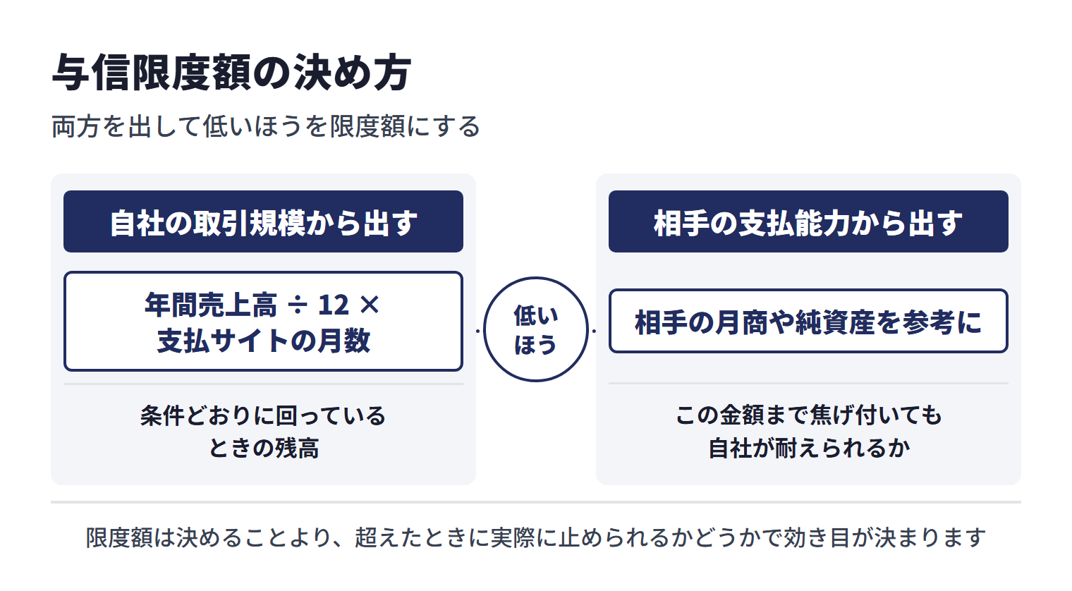 与信限度額は2つの考え方で出し、低いほうを限度額にする。1つは自社の取引規模から出す方法で、その取引先への年間売上高÷12×支払サイトの月数が、条件どおりに回っているときの残高になる。もう1つは相手の支払能力から出す方法で、相手の月商や純資産を参考に、この金額まで焦げ付いても自社が耐えられるかで線を引く。限度額は決めることより、超えたときに実際に止められるかどうかで効き目が決まる
