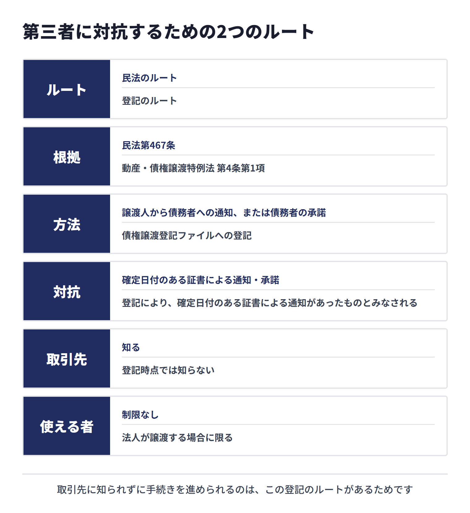 売掛債権を第三者に対抗する方法には、債務者への通知または承諾を使う民法のルートと、法人が債権譲渡登記を行う登記のルートがある