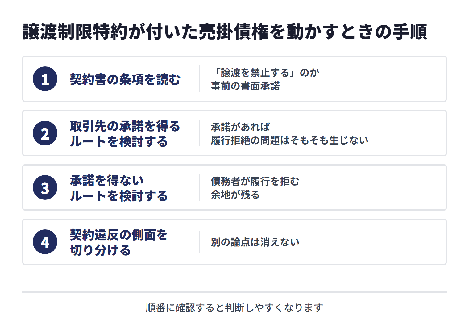 譲渡制限特約が付いた売掛債権は、契約書の条項を読み、取引先の承諾を得るルートと得ないルートを検討し、契約違反の側面を切り分けて判断する
