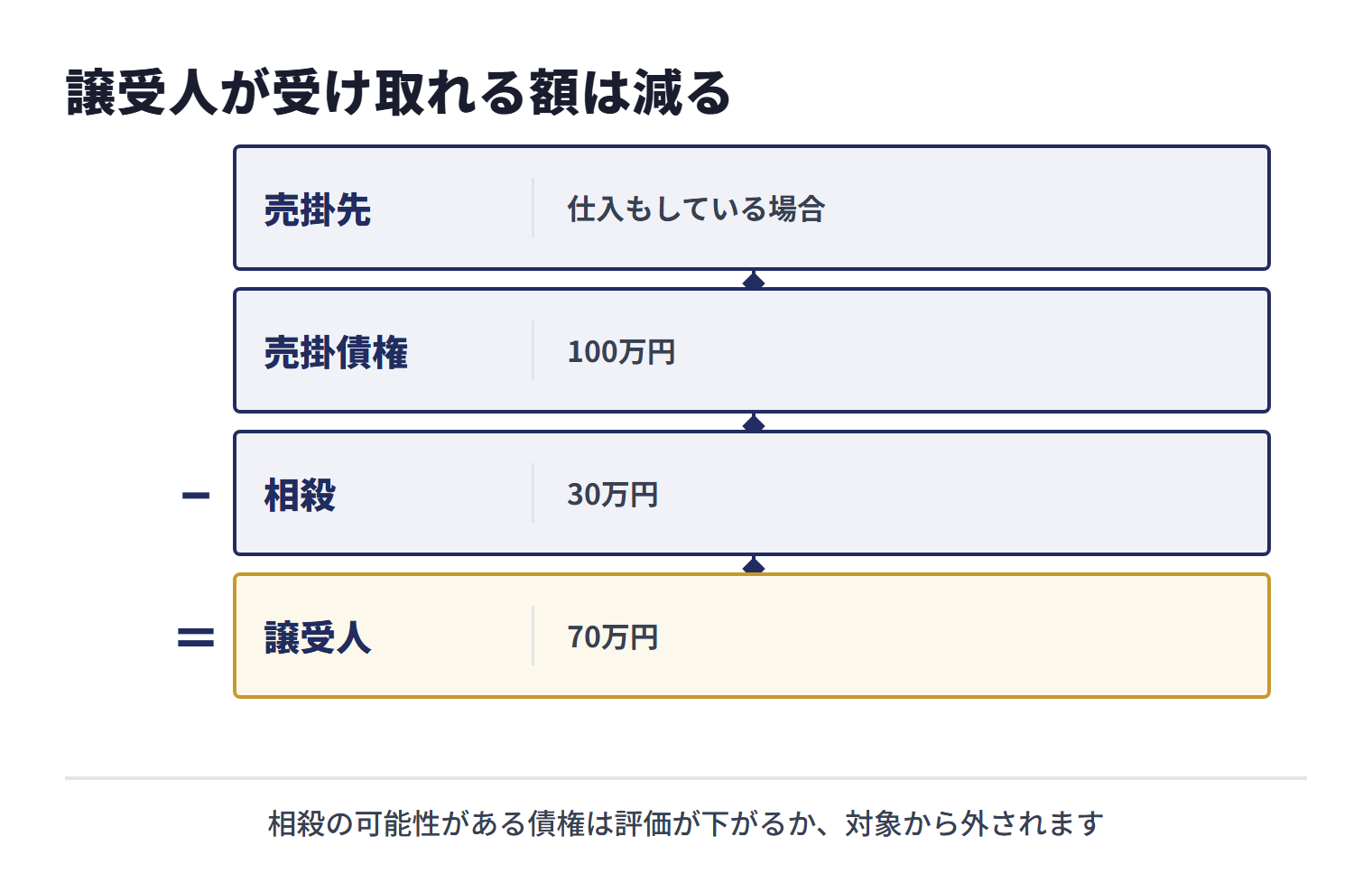 売掛先から仕入もしている場合、100万円の売掛債権に30万円の相殺が主張されると、譲受人が受け取れる額は70万円になりうる