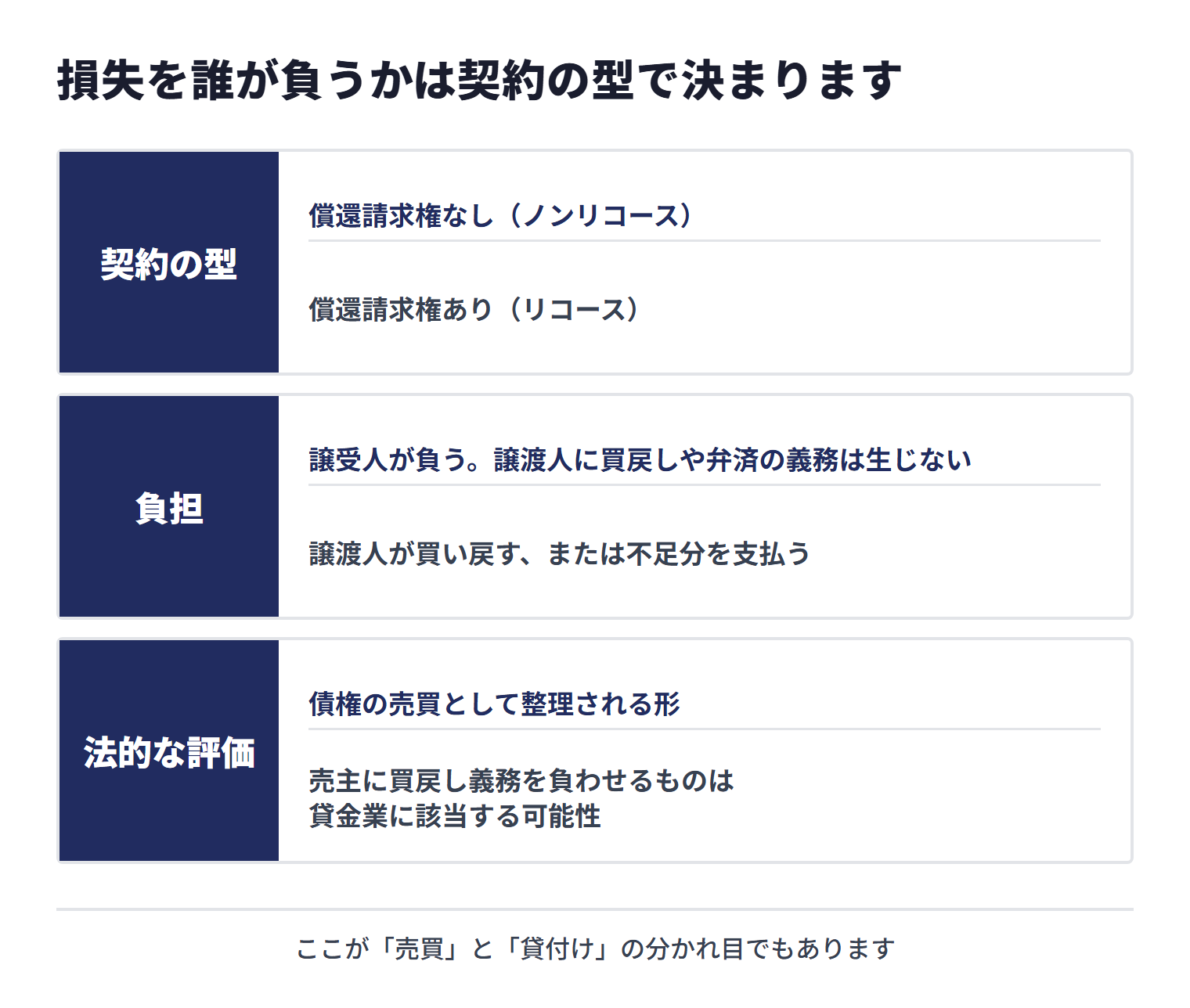 売掛先から回収できなかった場合、ノンリコースでは譲受人が負担し、リコースでは譲渡人が買い戻すか不足分を支払う