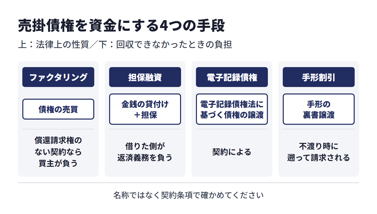 売掛債権を資金にする手段は法律上の性質が異なる。ファクタリングは債権の売買で、償還請求権のない契約なら回収できなかったときは買主が負う。担保融資は金銭の貸付け＋担保で、借りた側が返済義務を負う。電子記録債権は電子記録債権法に基づく債権の譲渡で、負担は契約による。手形割引は手形の裏書譲渡で、不渡り時に遡って請求される