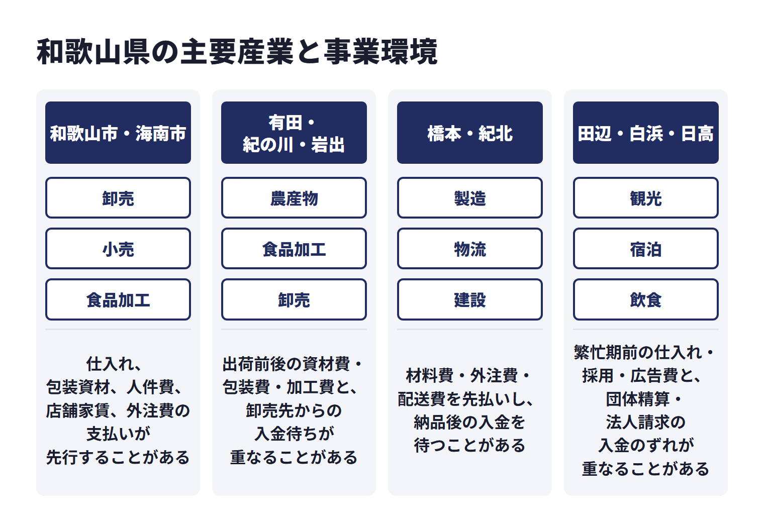 和歌山県の主要産業と事業環境を地域ごとに示した図。和歌山市・海南市は卸売、小売、食品加工などで、仕入れ、包装資材、人件費、店舗家賃、外注費の支払いが先行することがある。有田・紀の川・岩出は農産物、食品加工、卸売などで、出荷前後の資材費・包装費・加工費と、卸売先からの入金待ちが重なることがある。橋本・紀北は製造、物流、建設などで、材料費・外注費・配送費を先払いし、納品後の入金を待つことがある。田辺・白浜・日高は観光、宿泊、飲食などで、繁忙期前の仕入れ・採用・広告費と、団体精算・法人請求の入金のずれが重なることがある。