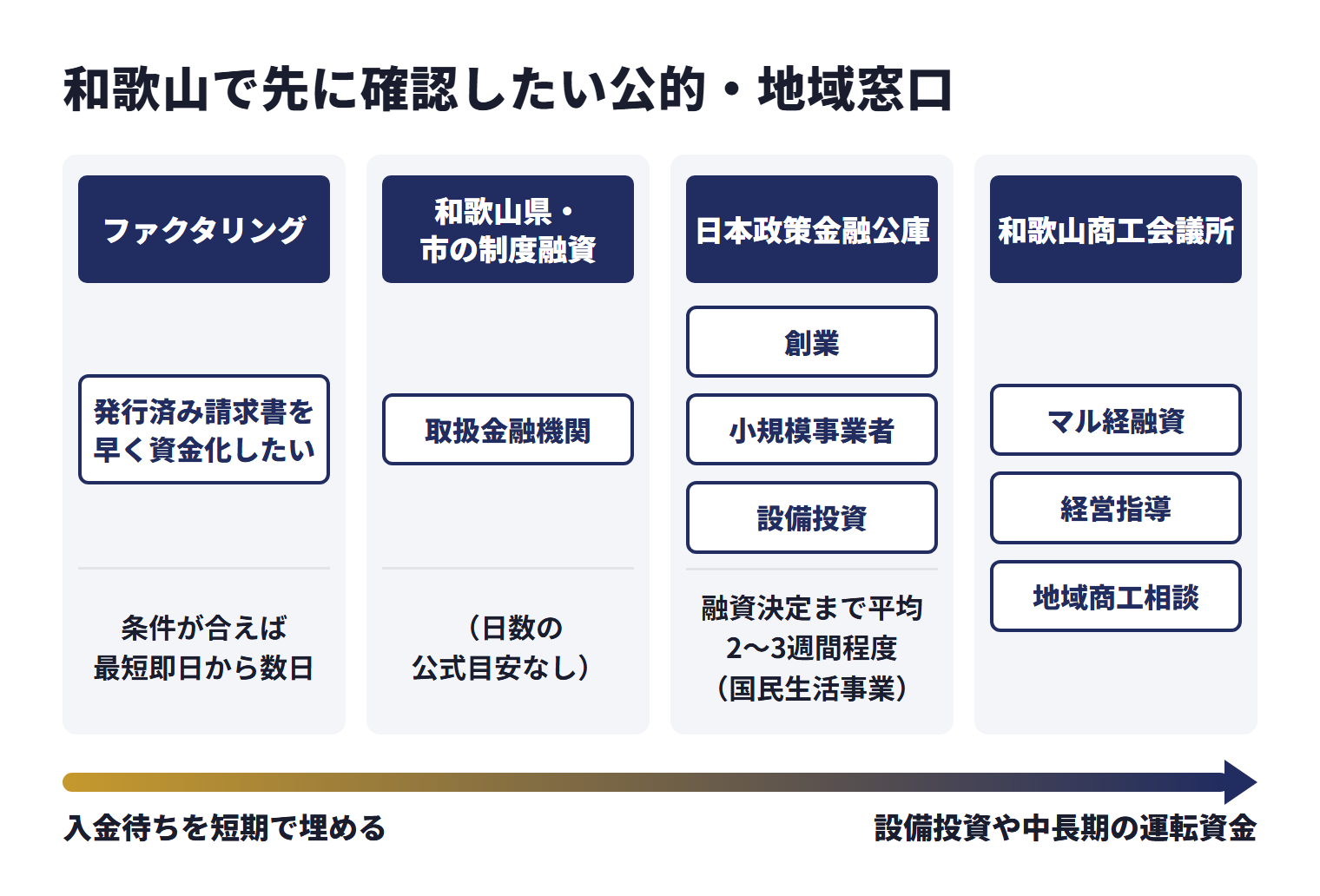 和歌山で先に確認したい公的・地域窓口を、目的ごとに使い分ける相談先として並べた図。ファクタリング（発行済み請求書を早く資金化したい）は、条件が合えば最短即日から数日。和歌山県・市の制度融資（取扱金融機関）は、日数の公式目安なし。日本政策金融公庫（創業、小規模事業者、設備投資）は、融資決定まで平均2〜3週間程度（国民生活事業）。和歌山商工会議所はマル経融資、経営指導、地域商工相談。
