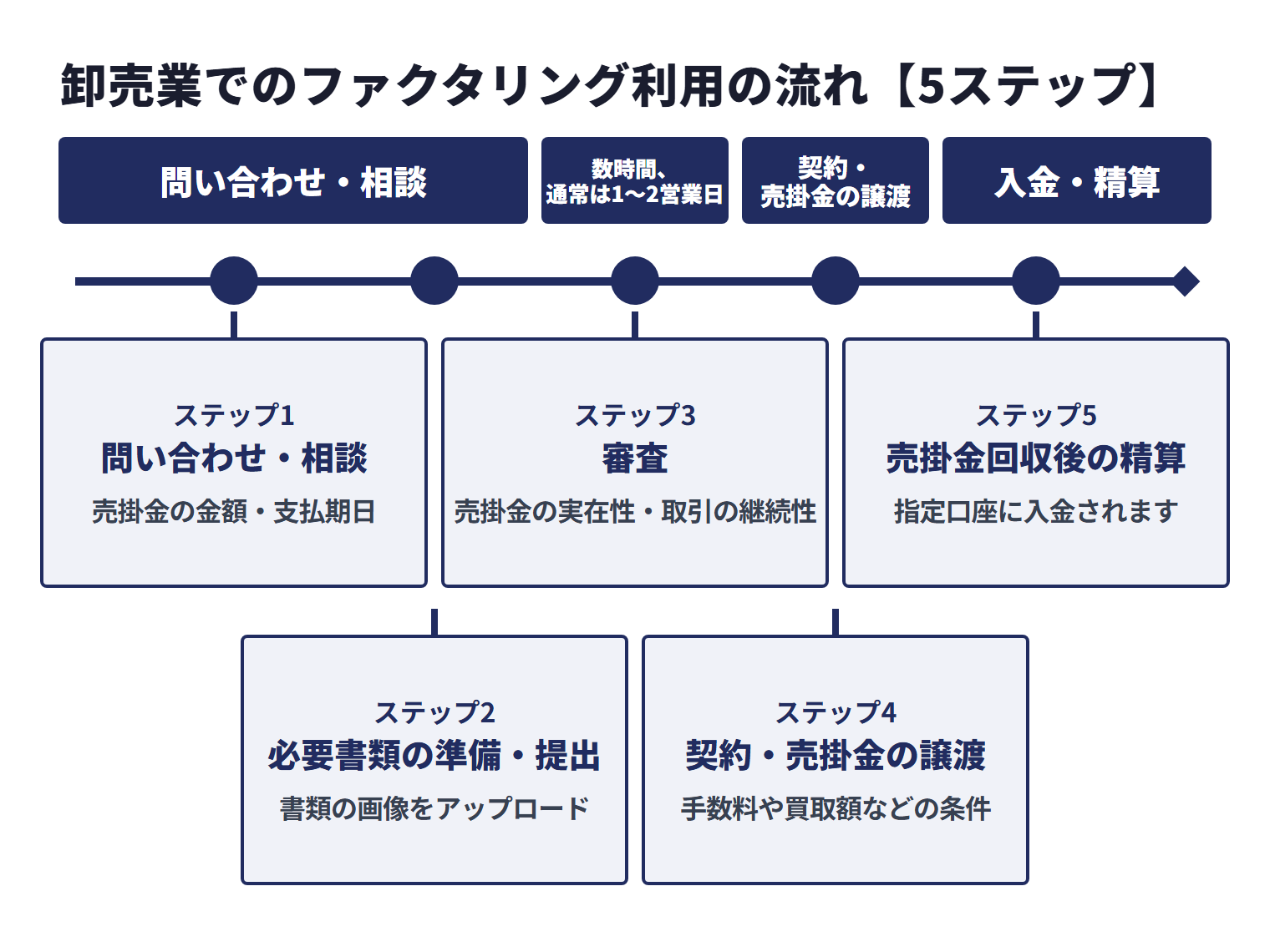 卸売業のファクタリング利用は、問い合わせ・相談、必要書類提出、審査、契約・売掛金譲渡、入金・精算の5ステップで進む