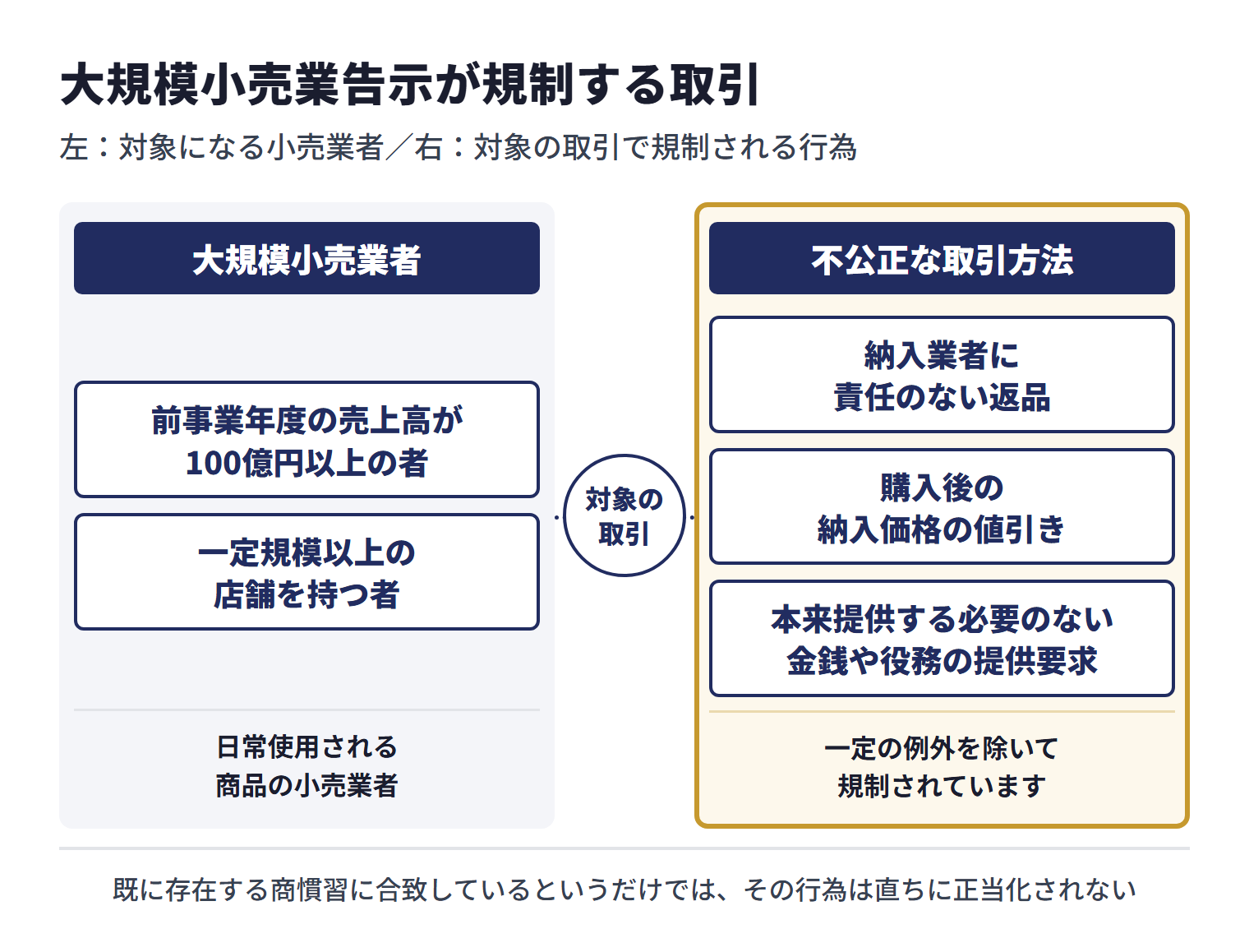 公正取引委員会の大規模小売業告示は、日常使用される商品の小売業者のうち、前事業年度の売上高が100億円以上の者や一定規模以上の店舗を持つ者を大規模小売業者とし、納入業者との取引を対象にしている。対象の取引では、納入業者に責任のない返品、購入後の納入価格の値引き、本来提供する必要のない金銭や役務の提供要求などが、一定の例外を除いて不公正な取引方法として規制されている。既に存在する商慣習に合致しているというだけでは、その行為は直ちに正当化されない