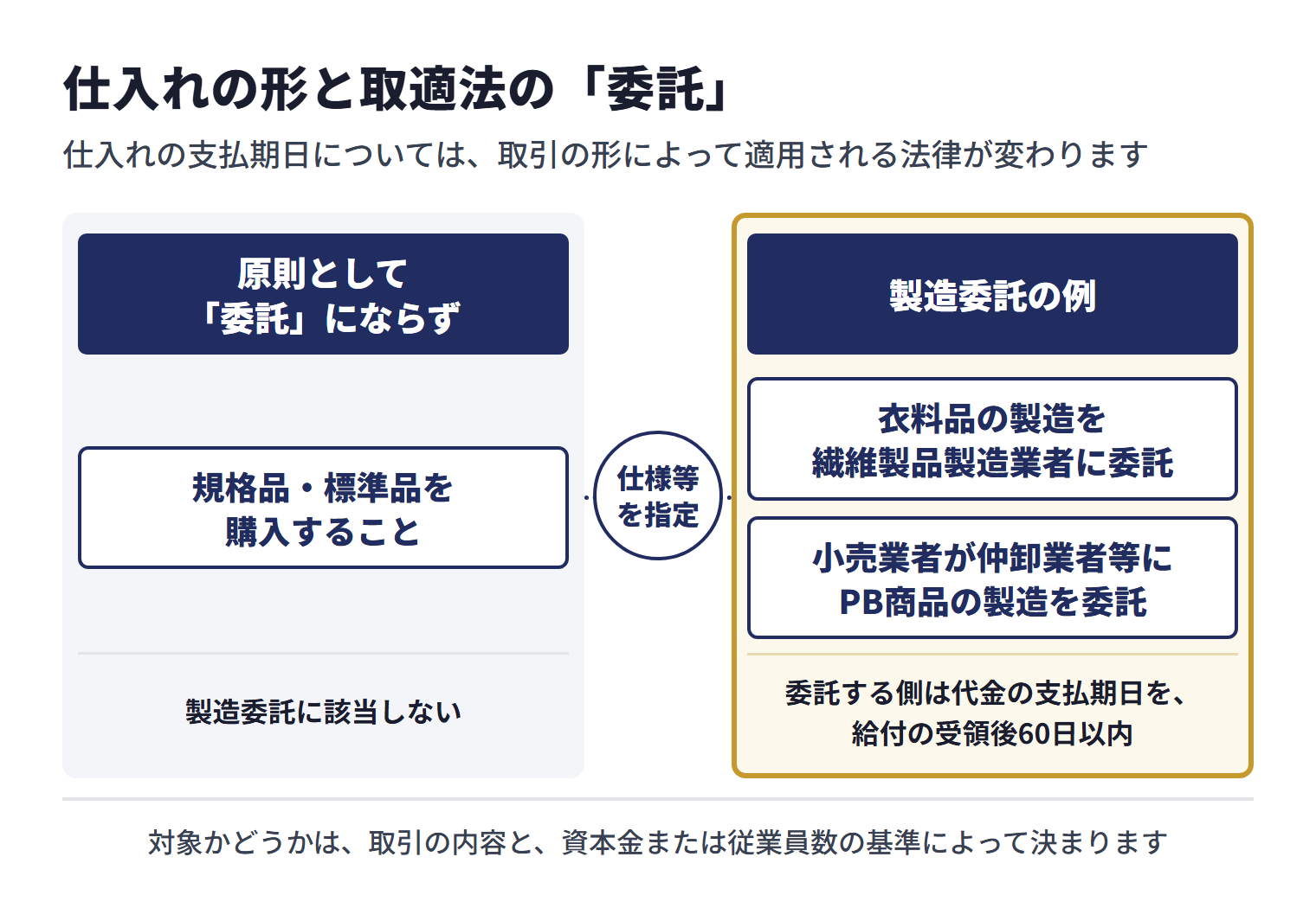 公正取引委員会は、規格品・標準品を購入することは原則として取適法上の「委託」にならず、製造委託に該当しないとしている。規格品であっても仕様等を指定して製造を依頼すれば「委託」に当たり、繊維製品卸売業者が衣料品の製造を繊維製品製造業者に委託する取引や、小売業者が仲卸業者等にPB商品の製造を委託している場合が製造委託の例として挙げられている。対象になる取引では、委託する側は代金の支払期日を給付の受領後60日以内に定める必要がある。対象かどうかは取引の内容と資本金または従業員数の基準で決まる