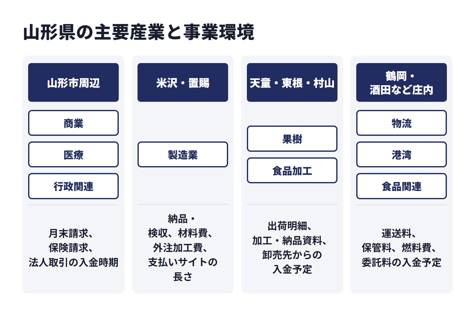 山形県の主要産業と事業環境を地域ごとに示した図。山形市周辺は商業、医療、行政関連などで、月末請求、保険請求、法人取引の入金時期。米沢・置賜は製造業などで、納品・検収、材料費、外注加工費、支払いサイトの長さ。天童・東根・村山は果樹、食品加工などで、出荷明細、加工・納品資料、卸売先からの入金予定。鶴岡・酒田など庄内は物流、港湾、食品関連などで、運送料、保管料、燃料費、委託料の入金予定。