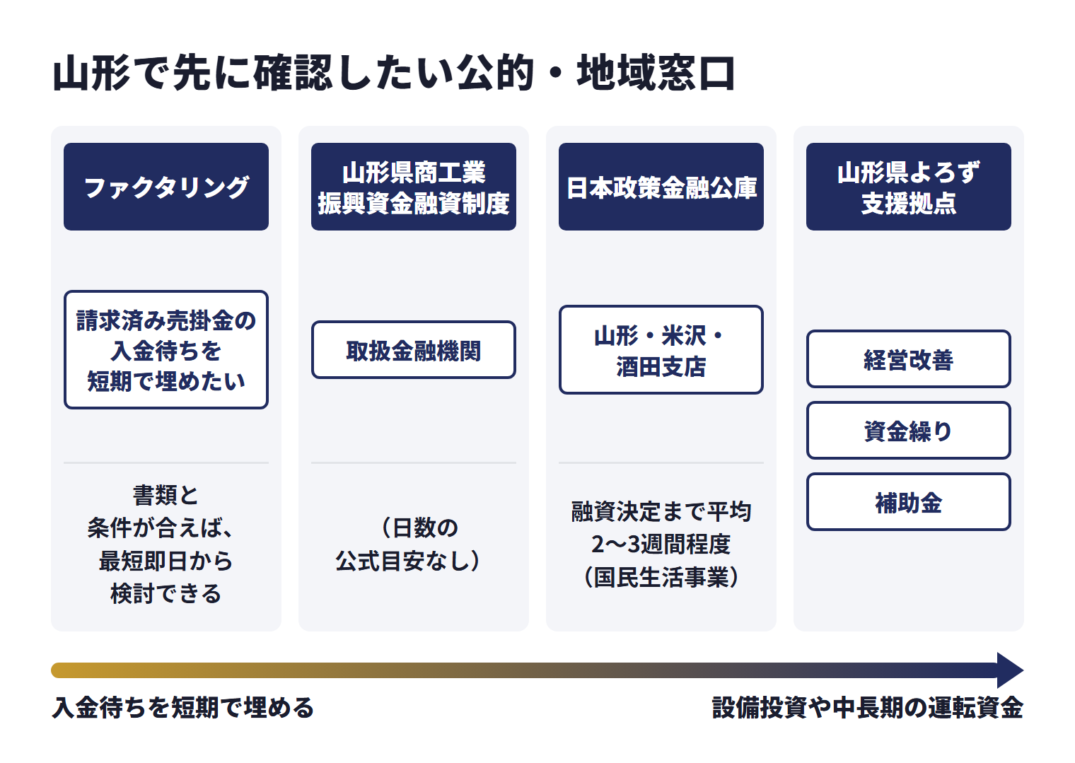 山形で先に確認したい公的・地域窓口を、目的ごとに使い分ける相談先として並べた図。ファクタリング(請求済み売掛金の入金待ちを短期で埋めたい)は、書類と条件が合えば、最短即日から検討できる。山形県商工業振興資金融資制度(取扱金融機関)は、日数の公式目安なし。日本政策金融公庫(山形・米沢・酒田支店)は、融資決定まで平均2〜3週間程度(国民生活事業)。山形県よろず支援拠点は経営改善、資金繰り、補助金。