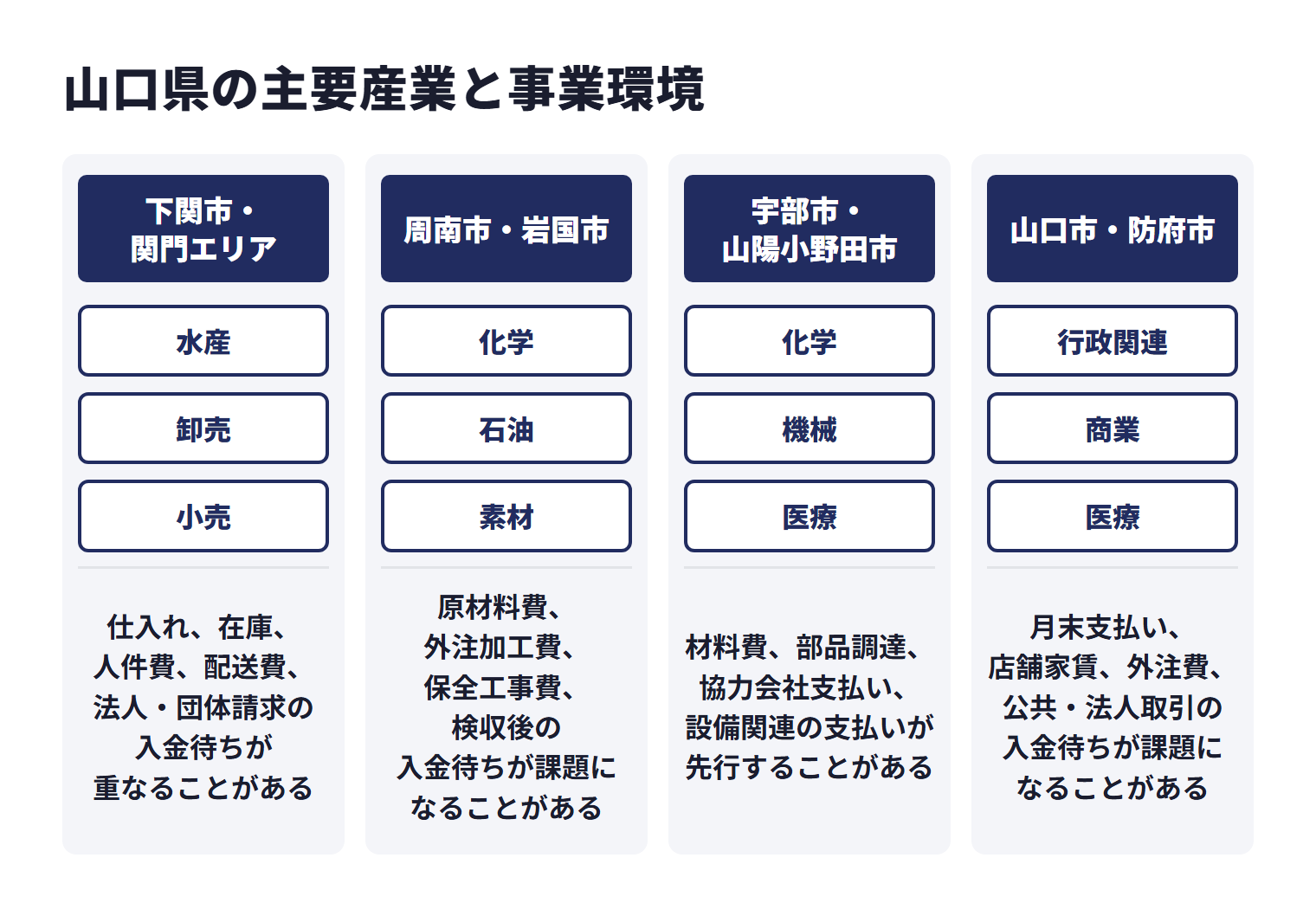 山口県の主要産業と事業環境を地域ごとに示した図。下関市・関門エリアは水産、卸売、小売などで、仕入れ、在庫、人件費、配送費、法人・団体請求の入金待ちが重なることがある。周南市・岩国市は化学、石油、素材などで、原材料費、外注加工費、保全工事費、検収後の入金待ちが課題になることがある。宇部市・山陽小野田市は化学、機械、医療などで、材料費、部品調達、協力会社支払い、設備関連の支払いが先行することがある。山口市・防府市は行政関連、商業、医療などで、月末支払い、店舗家賃、外注費、公共・法人取引の入金待ちが課題になることがある。