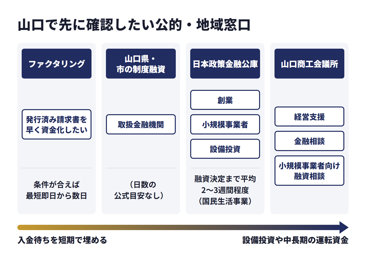 山口で先に確認したい公的・地域窓口を、目的ごとに使い分ける相談先として並べた図。ファクタリング（発行済み請求書を早く資金化したい）は、条件が合えば最短即日から数日。山口県・市の制度融資（取扱金融機関）は、日数の公式目安なし。日本政策金融公庫（創業、小規模事業者、設備投資）は、融資決定まで平均2〜3週間程度（国民生活事業）。山口商工会議所は経営支援、金融相談、小規模事業者向け融資相談。