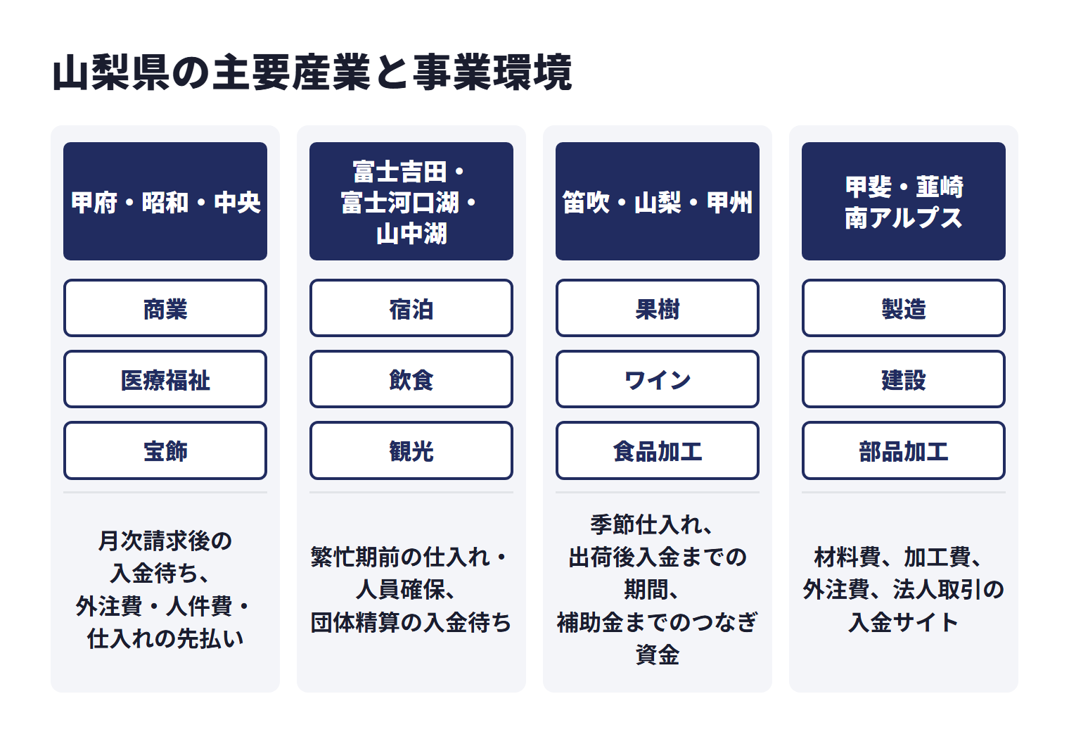 山梨県の主要産業と事業環境を地域ごとに示した図。甲府・昭和・中央は商業、医療福祉、宝飾などで、月次請求後の入金待ち、外注費・人件費・仕入れの先払い。富士吉田・富士河口湖・山中湖は宿泊、飲食、観光などで、繁忙期前の仕入れ・人員確保、団体精算の入金待ち。笛吹・山梨・甲州は果樹、ワイン、食品加工などで、季節仕入れ、出荷後入金までの期間、補助金までのつなぎ資金。甲斐・韮崎・南アルプスは製造、建設、部品加工などで、材料費、加工費、外注費、法人取引の入金サイト。