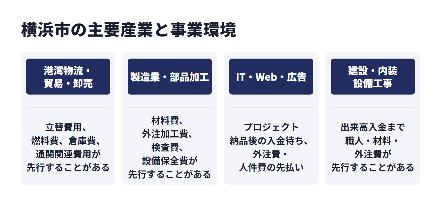 横浜市の主要産業と事業環境を業種ごとに示した図。港湾物流・貿易・卸売では、立替費用、燃料費、倉庫費、通関関連費用が先行することがある。製造業・部品加工では、材料費、外注加工費、検査費、設備保全費が先行することがある。IT・Web・広告では、プロジェクト納品後の入金待ち、外注費・人件費の先払い。建設・内装・設備工事では、出来高入金まで職人・材料・外注費が先行することがある。