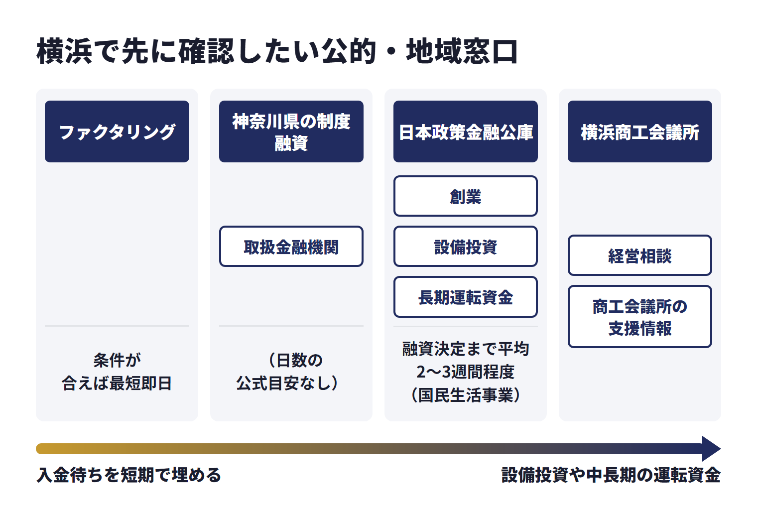 横浜で先に確認したい公的・地域窓口を、目的ごとに使い分ける相談先として並べた図。ファクタリングは条件が合えば最短即日。神奈川県の制度融資（取扱金融機関）は、日数の公式目安なし。日本政策金融公庫（創業、設備投資、長期運転資金）は、融資決定まで平均2〜3週間程度（国民生活事業）。横浜商工会議所は経営相談、商工会議所の支援情報。