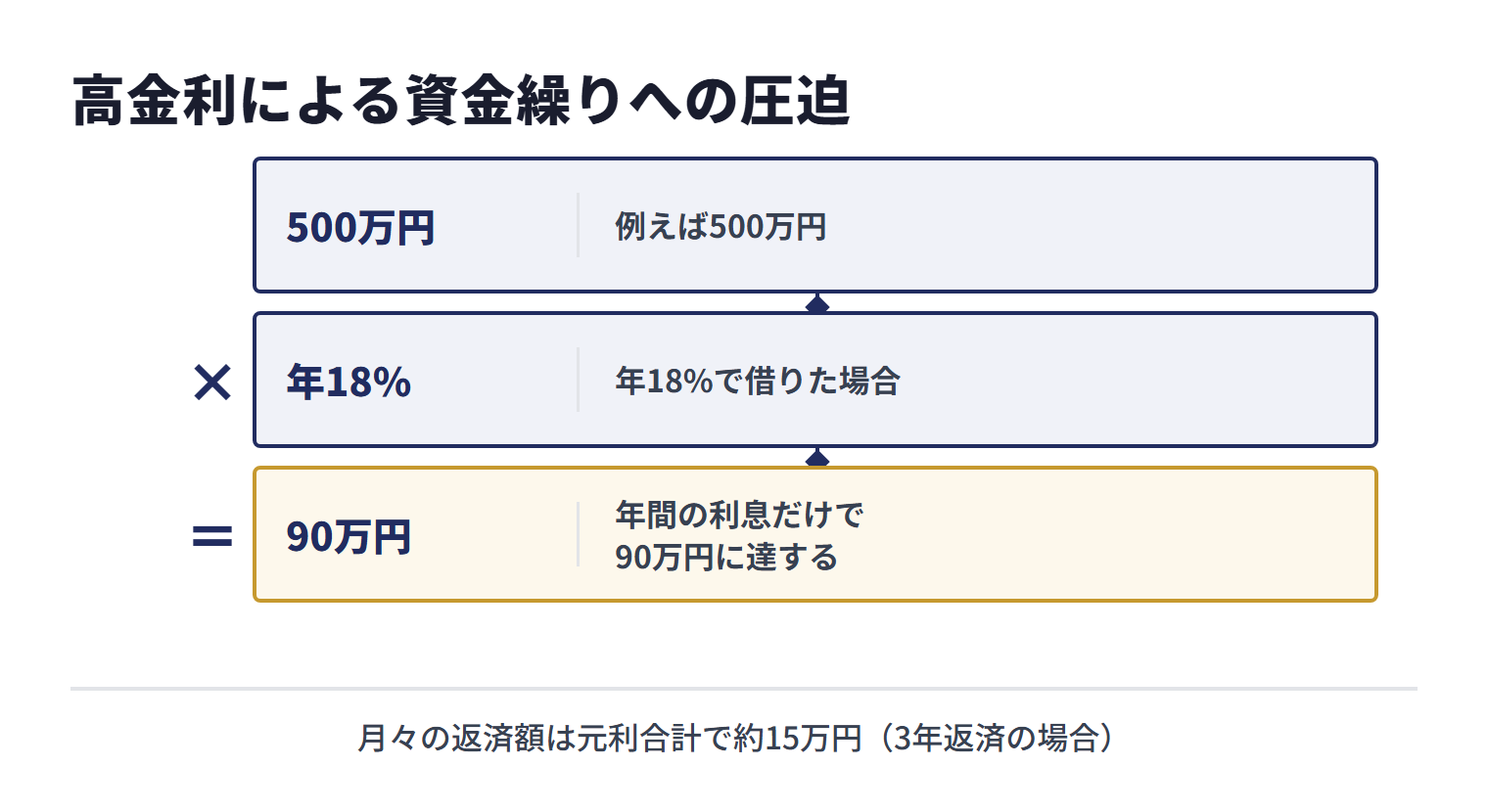 例えば500万円を年18%で借りた場合、年間の利息だけで90万円に達する。月々の返済額は元利合計で約15万円（3年返済の場合）となり、すでに資金繰りが厳しい企業にとっては大きな負担になる